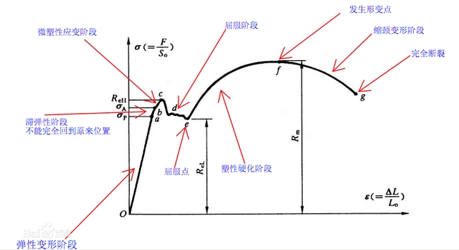 屈服强度