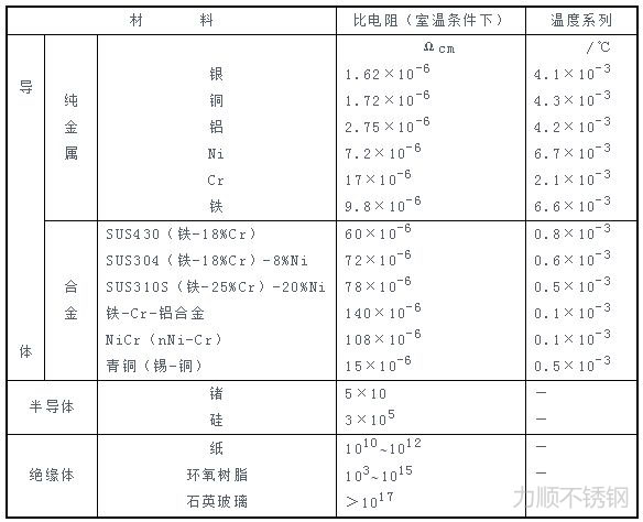 各种材料的电比电阻