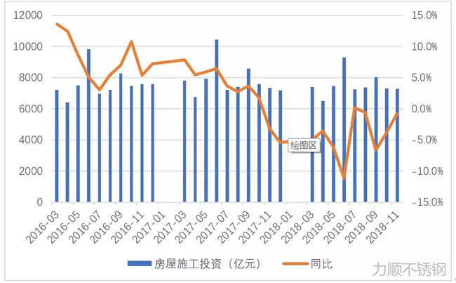 剔除土地购置费后的房屋施工投资