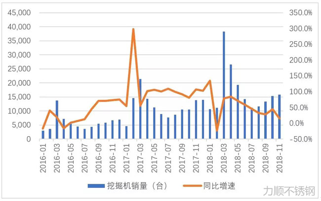 挖掘机销量同比增速